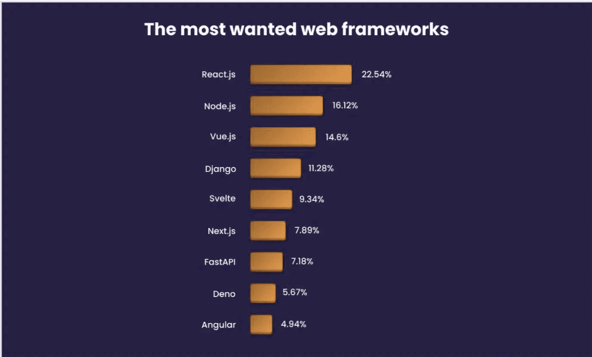 web frameworks