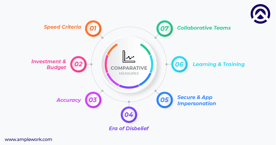 Comparative Measures of Traditional & Recent Development Techniques