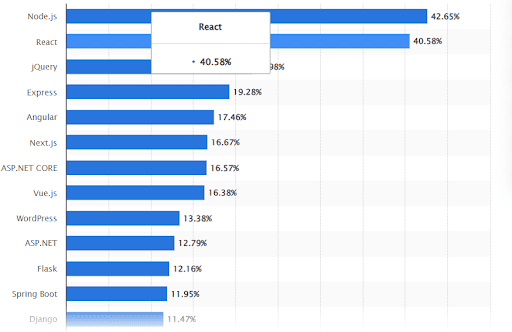 Stats on react.js