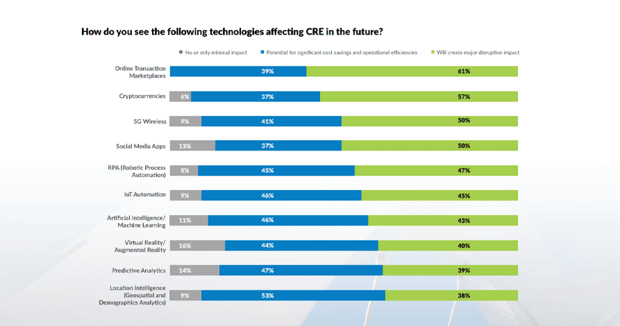 stats on technologies affecting CRE in future