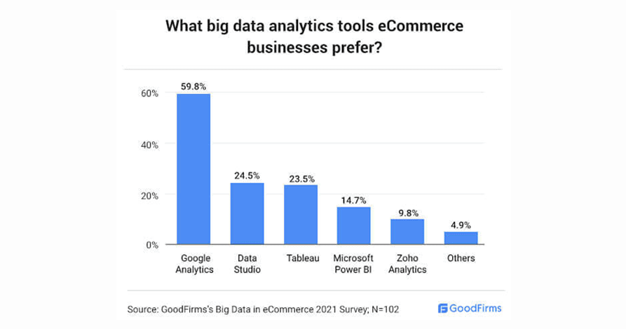 what big data analytics tools ecommerce businesses preper