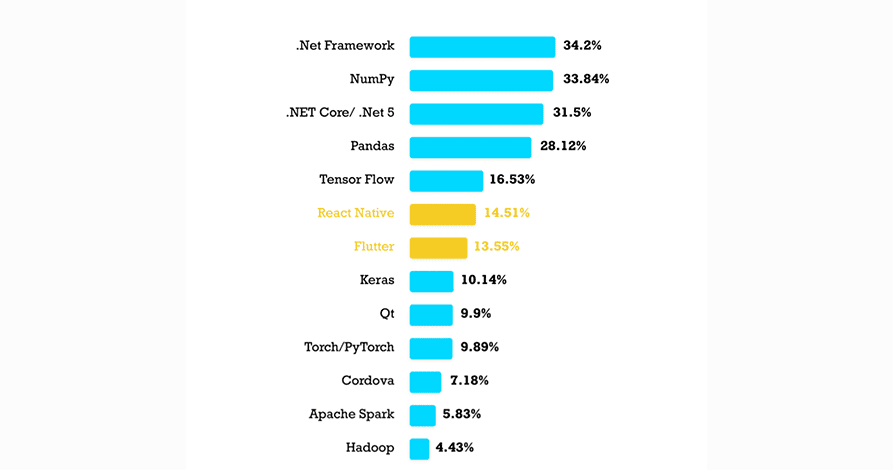 Some Facts & Figures on React Native To Remember