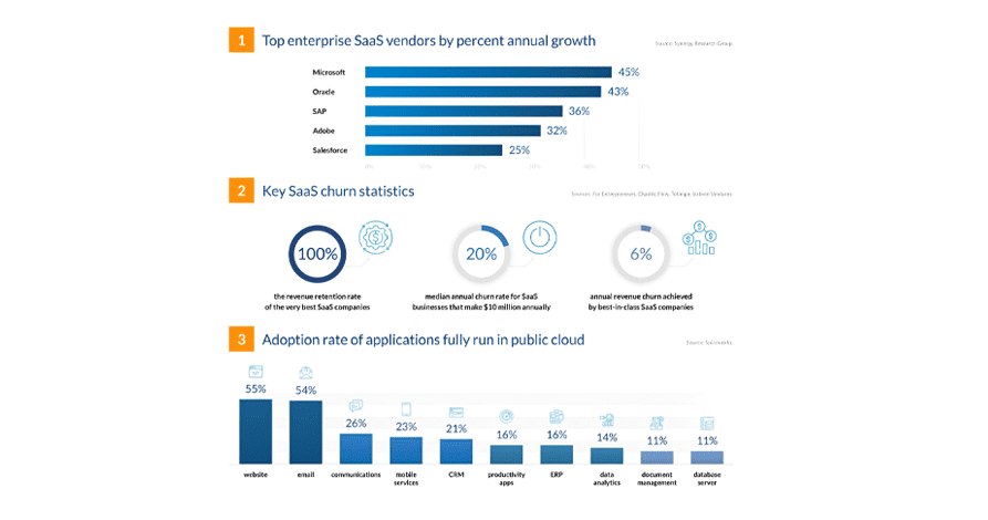 stats on Global SaaS market