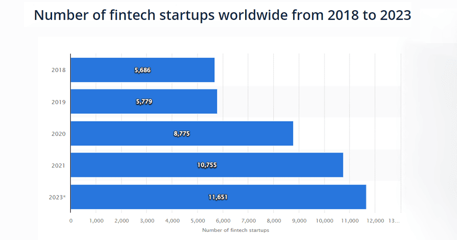 stats on no. of fintech startups