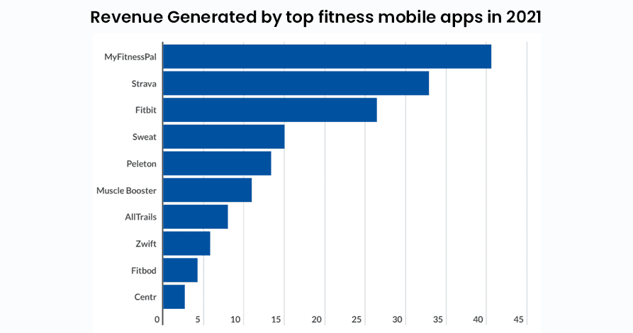 revenue generated by top fitness mobile apps