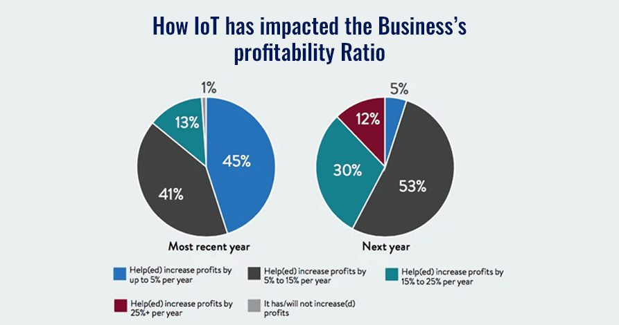 how iot has impacted the business's profitability ratio