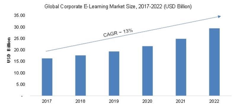 stats on global elearning market size