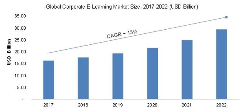 stats on global elearning market size