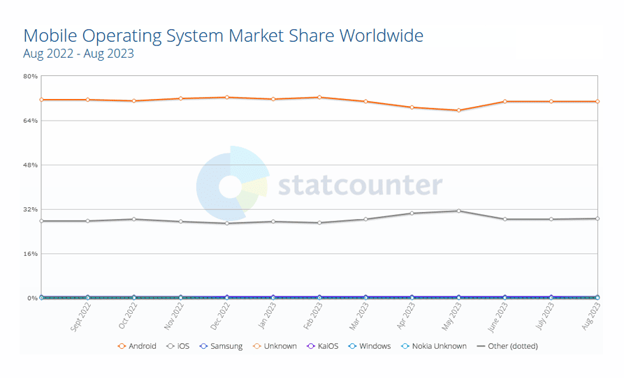 stats on mobile operating system market share worldwide