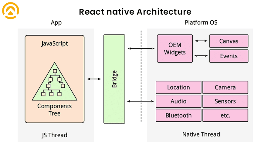 React native architecture