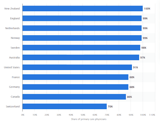 stats on EMR use among physicians