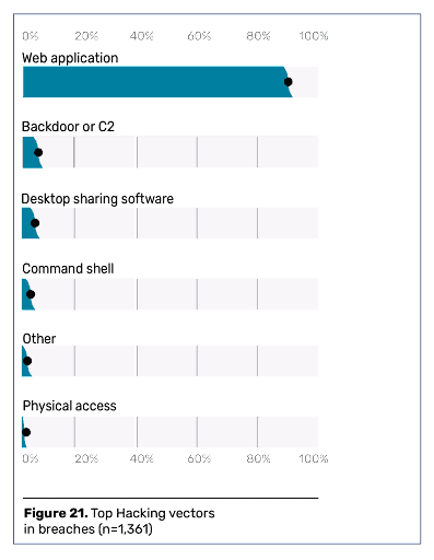 stats on software development