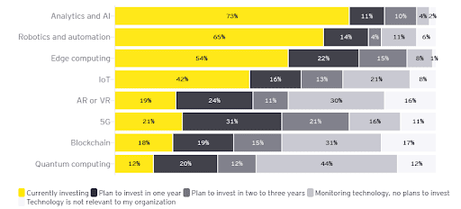 Stats by EY Reimagining Industry Futures Study 