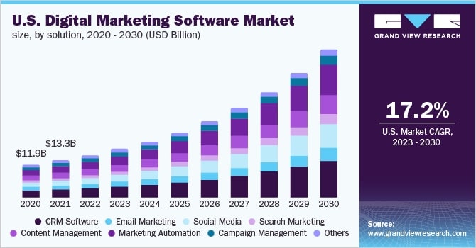 digital marketing software market