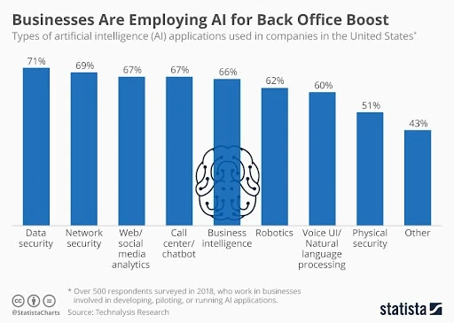 Businesses Are Employing AI for Back Office Boost