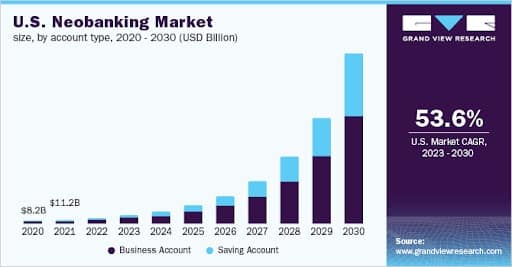 Neo Banking Market Size 
