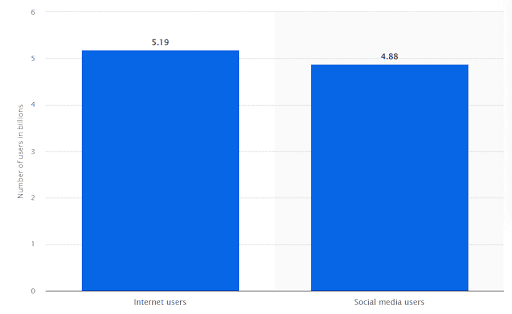 internet and social media users worldwide internet and social media users worldwide