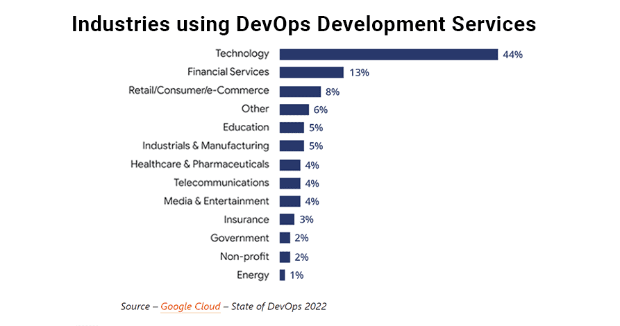 industries using devOps development services