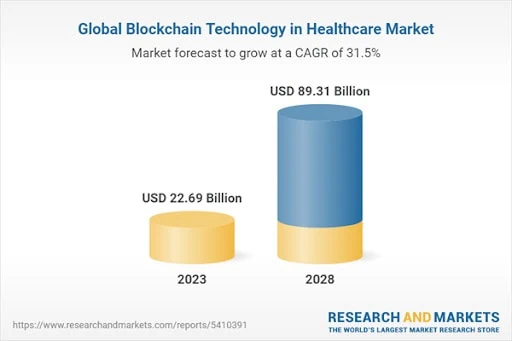 stats on global blockchain technology in healthcare market