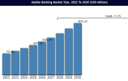 mobile banking market size