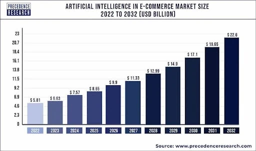 AI in e-commerce market size