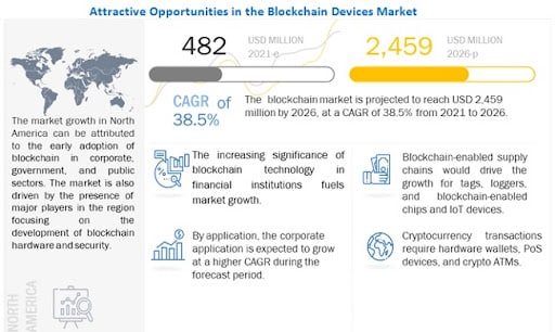 Blockchain Devices Market