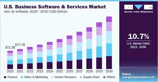 Business Software And Services Market Analysis Report 