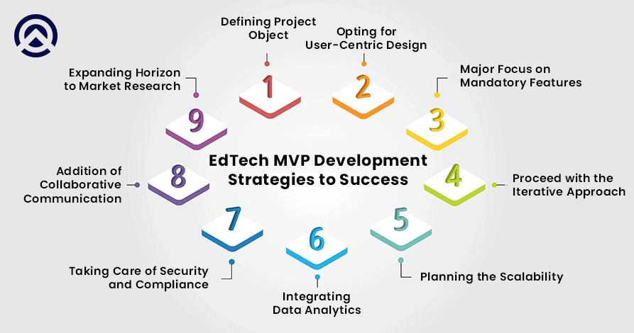 EdTech MVP Development Strategies to Success EdTech MVP Development Strategies to Success