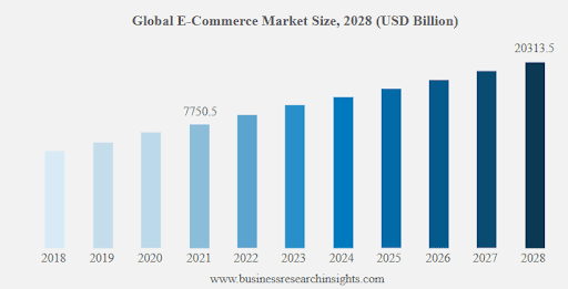 Global E-Commerce Market Size
