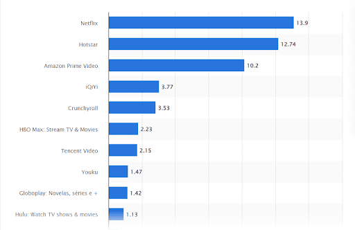 Number of downloads of selected video streaming mobile apps worldwide