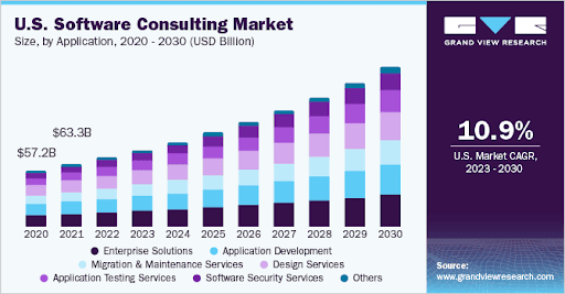 Software Consulting Market Size, Share & Trends Analysis Report By End-use (BFSI, Healthcare), By Enterprise Size (SMEs, Large), By Application (Enterprise Solutions, Design Services), By Region, And Segment Forecasts
