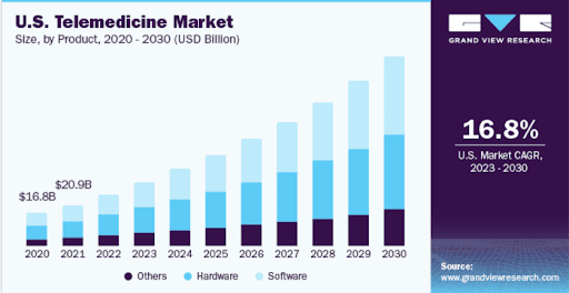 stats on US telemedicine market