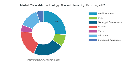 global wearable technology market share