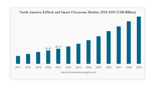 EdTech and Smart Classroom market EdTech and Smart Classroom market