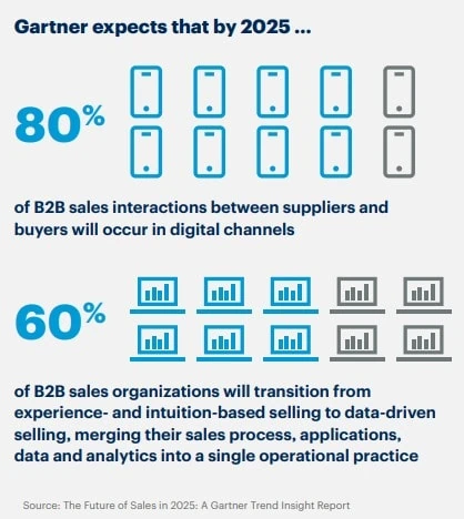 research expectation by Gartner on B2B sales interactions between buyers and sellers