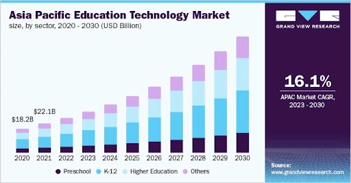 stats on asia pacific education technology market