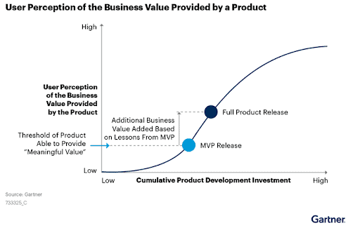 stats on user perception of the business value provided by a product