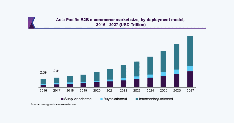 stats on asia pacific b2b e-commerce market size | amplework