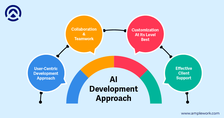 Amplework's AI Solution Development Approach