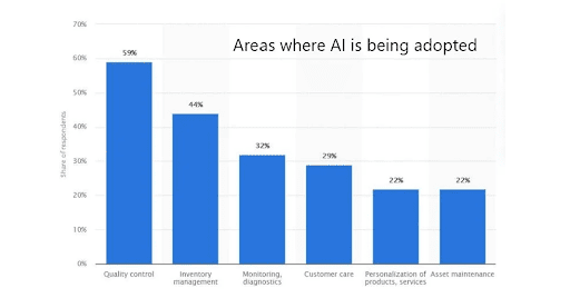 Areas where AI is being adopted