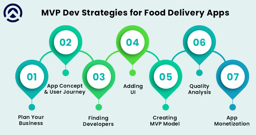 Development Strategies of an MVP-based Food Delivery Platform
