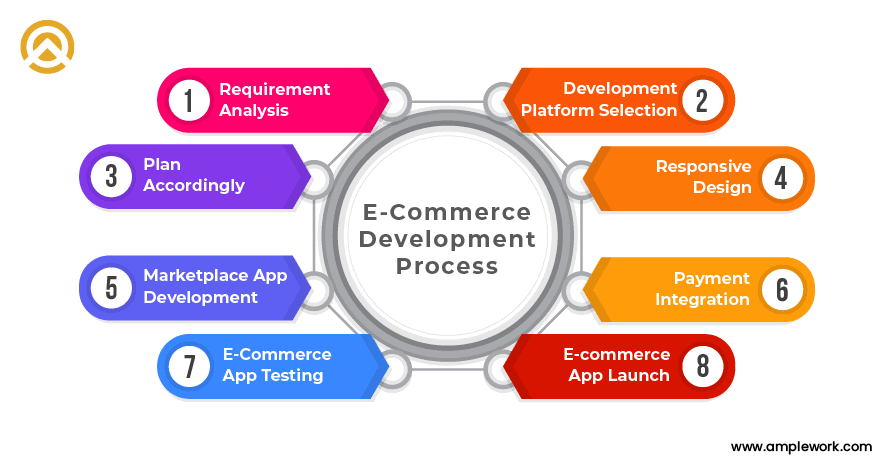E-commerce development process E-commerce development process