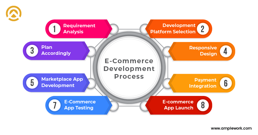 Steps to Create a E-commerce Platform