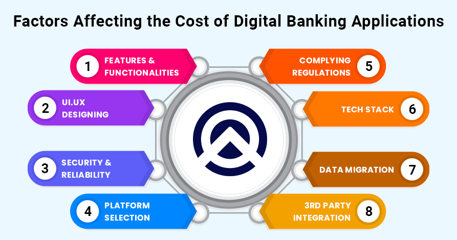Cost of Digital Banking App Cost of Digital Banking App