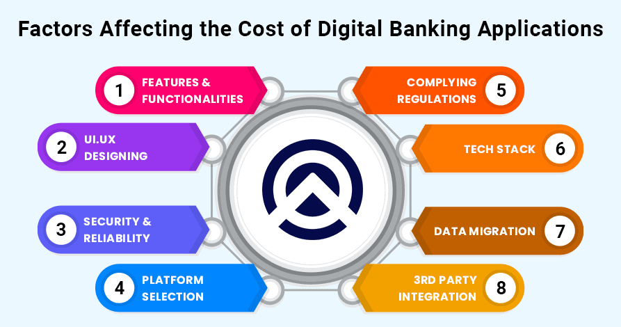 Cost of Digital Banking Applications