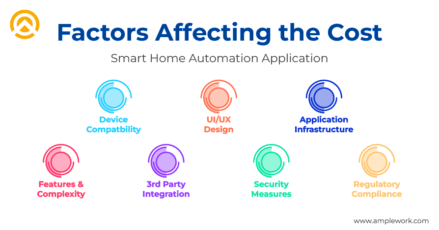 Cost of Smart Home Automation Apps Cost of Smart Home Automation Apps