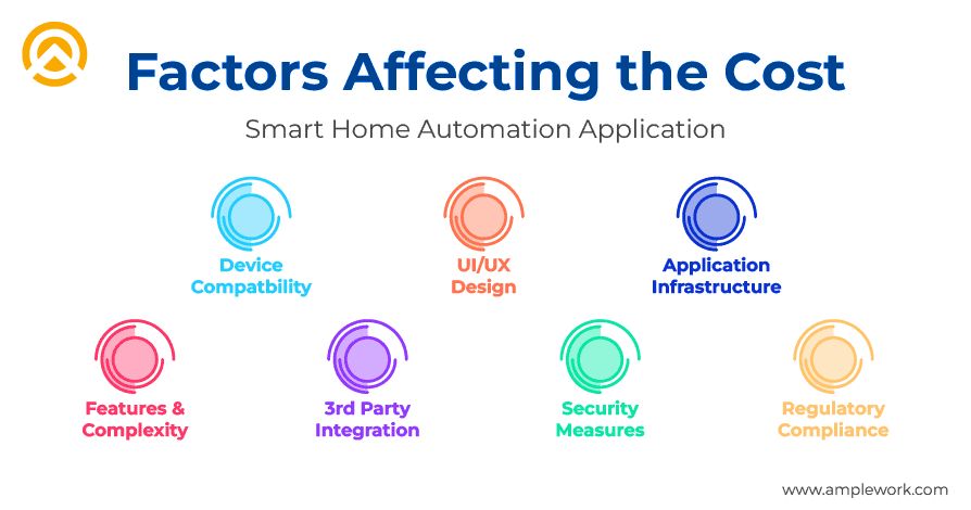 Factors Affecting The Cost of Smart Home Automation Apps