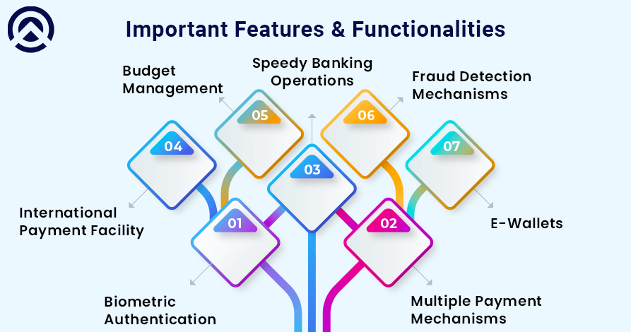 Features and Functionalities of Digital Banking App