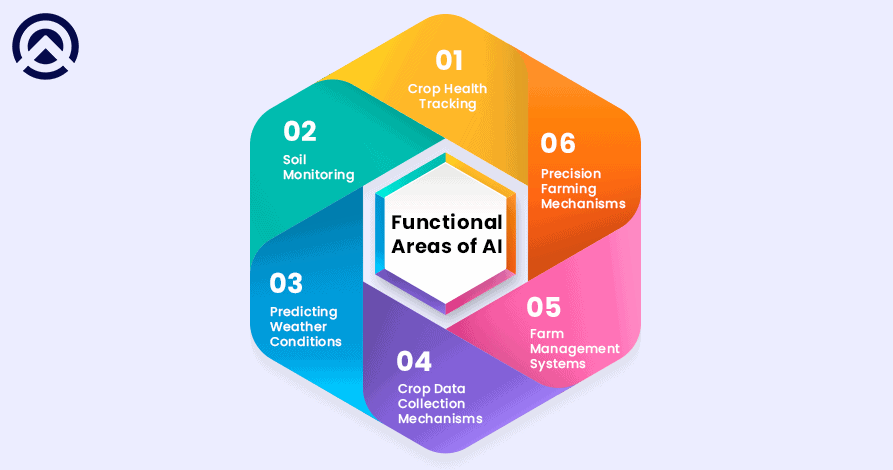 Functional Areas of AI in agriculture