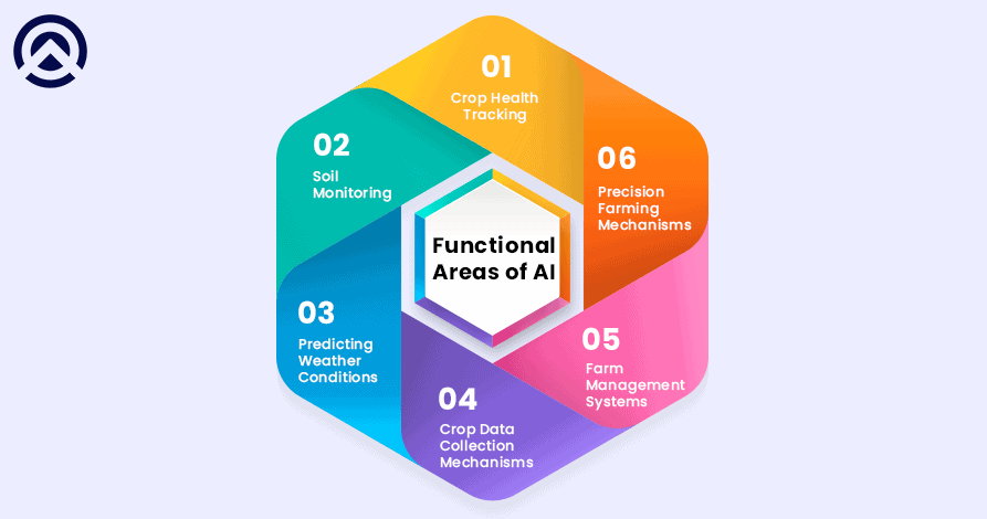 Functional Areas of AI in Farming